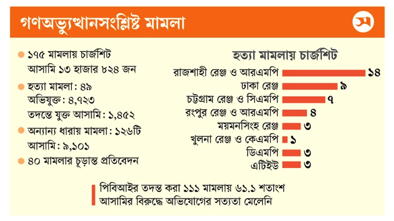 জুলাইয়ের ৭৯৮ মামলায় ৫০৭৪ জনকে অব্যাহতির সুপারিশ
